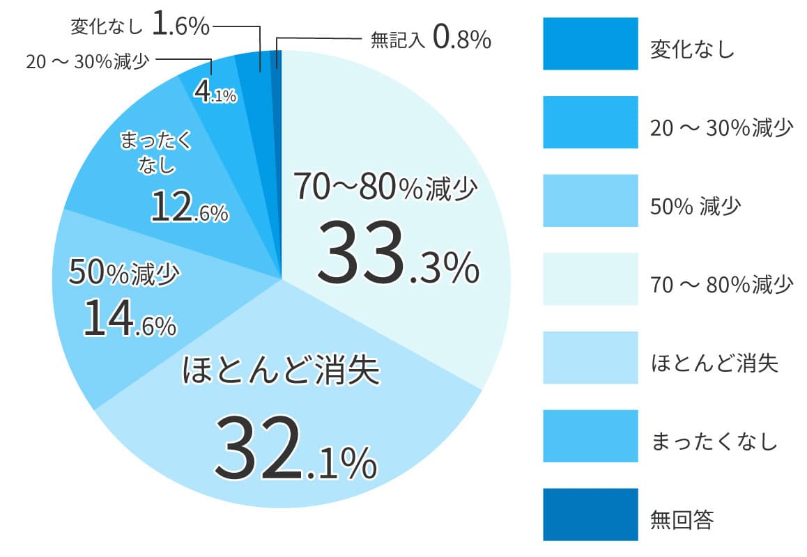 ミラドライ治療3ヶ月後の臭いの変化