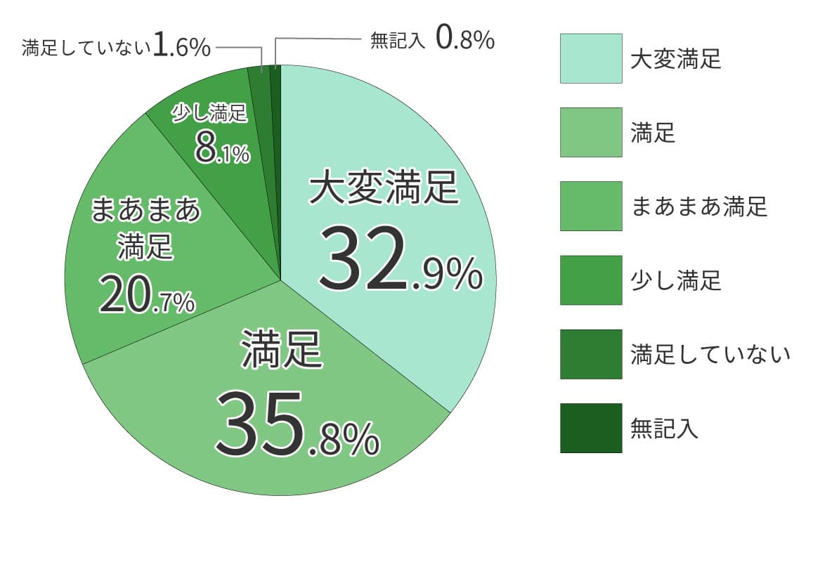 ミラドライ治療3ヶ月後の満足度