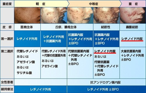 ニキビの重症度