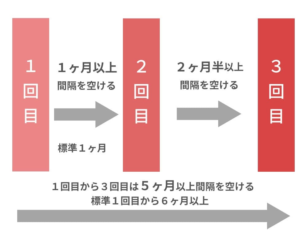 子宮頸がん2価ワクチンサーバリックスの接種間隔