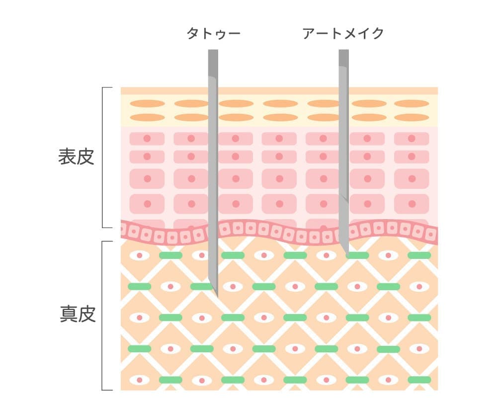 アートメイクとタトゥーの違い